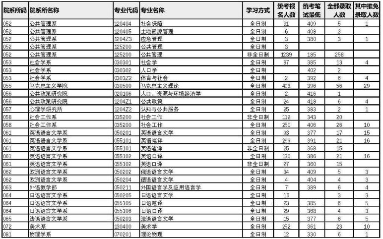 厦门大学2022年考研各专业报录比5