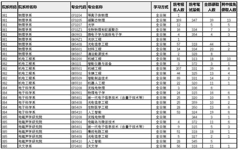 厦门大学2022年考研各专业报录比6