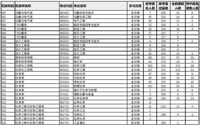 厦门大学2022年考研各专业报录比7