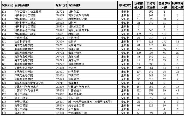 厦门大学2022年考研各专业报录比8