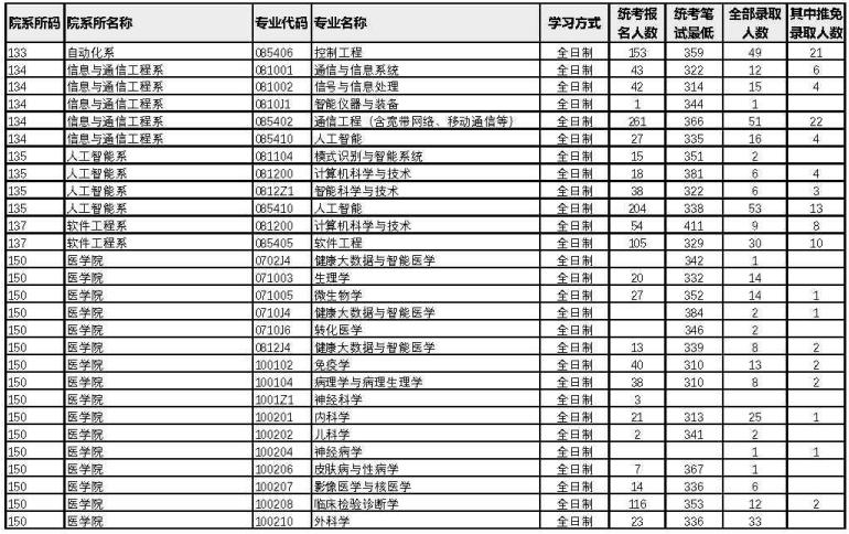厦门大学2022年考研各专业报录比9