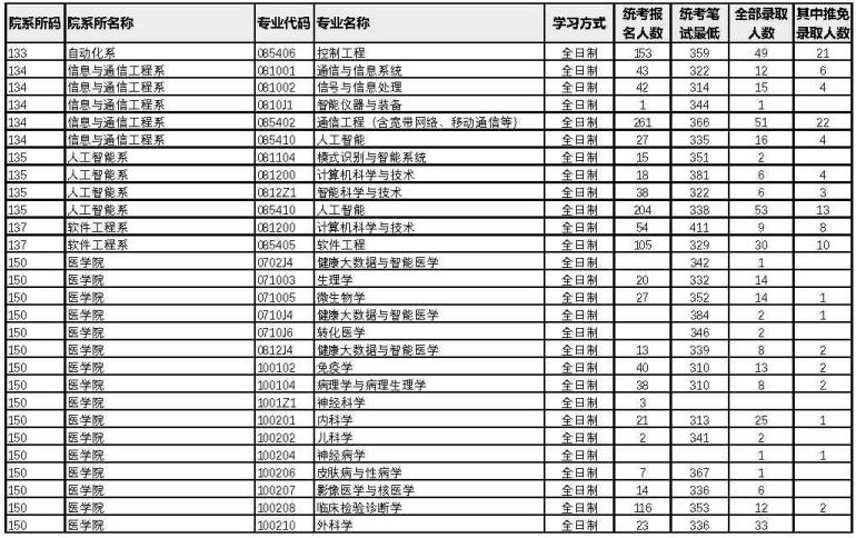 厦门大学2022年考研各专业报录比9