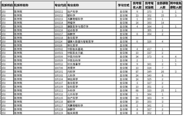 厦门大学2022年考研各专业报录比10