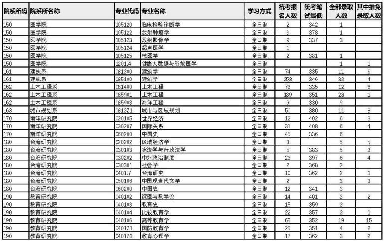 厦门大学2022年考研各专业报录比11