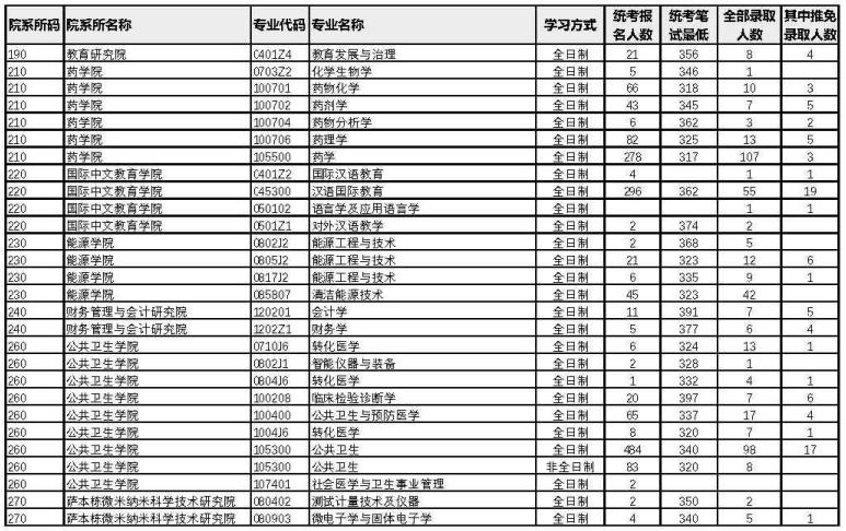 厦门大学2022年考研各专业报录比12