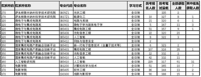 厦门大学2022年考研各专业报录比13