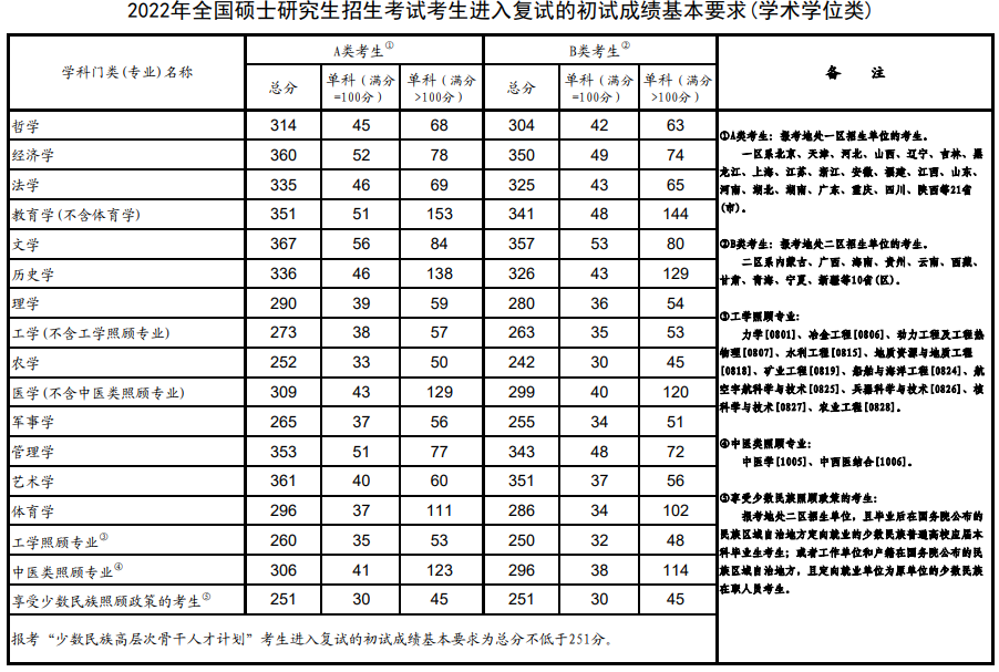 考研国家线2