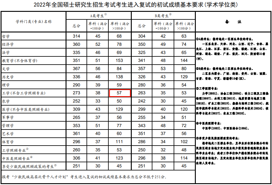 考研国家线1