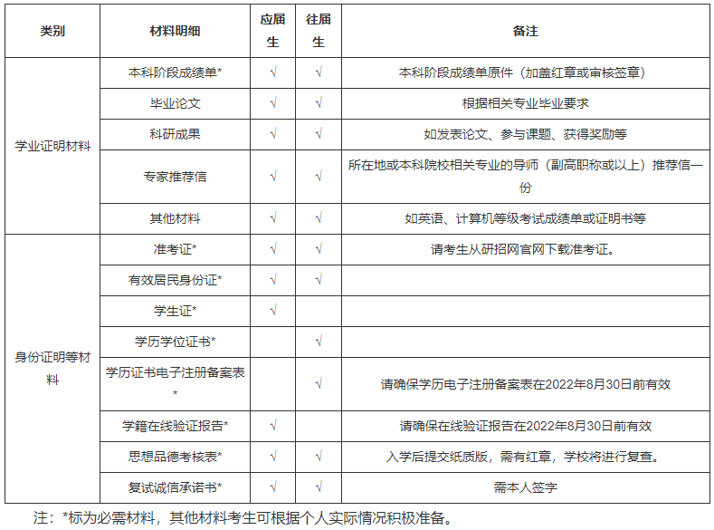 2023年广州中医药大学考研复试安排一览