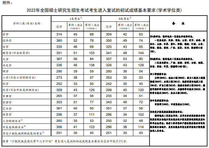 全国硕士研究生招生考试考生进入复试的初试成绩基本要求