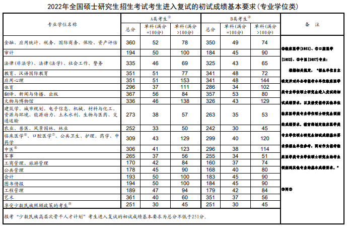 全国硕士研究生招生考试考生进入复试的初试成绩基本要求