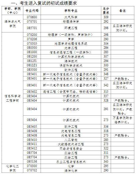 中国海洋大学2022年研究生分数线
