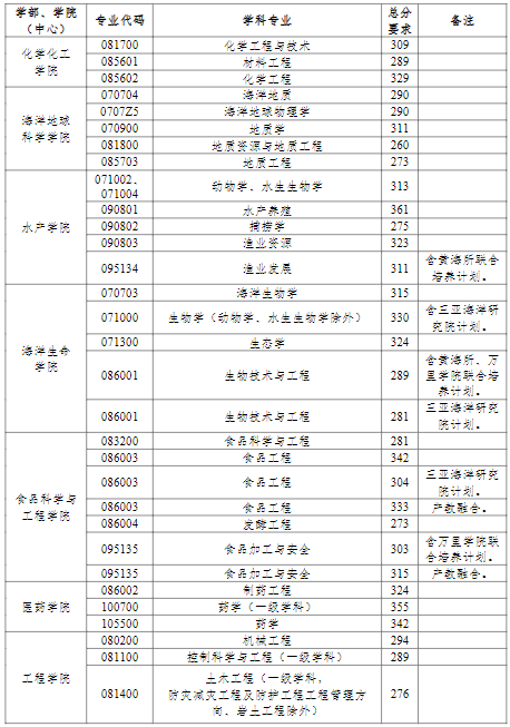 中国海洋大学2022年研究生分数线