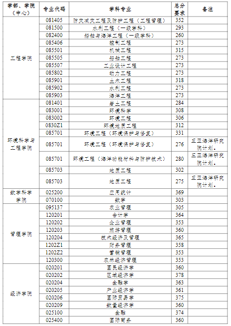 中国海洋大学2022年研究生分数线