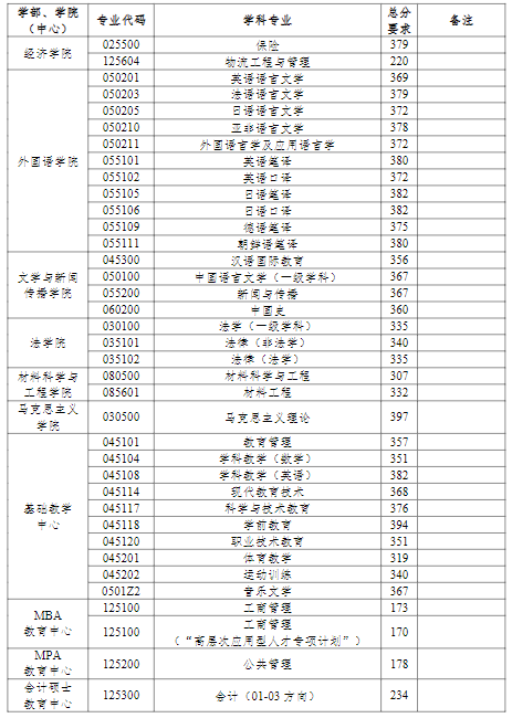 中国海洋大学2022年研究生分数线