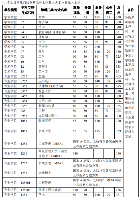 2023年轻化大学考研复试线公布时间