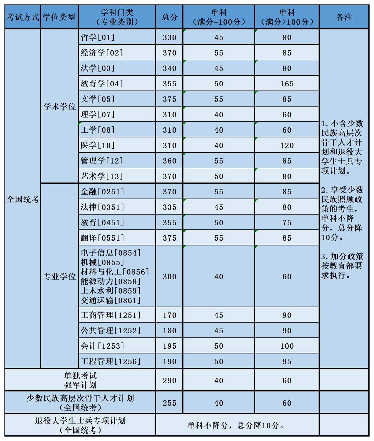 北航2022年考研分数线