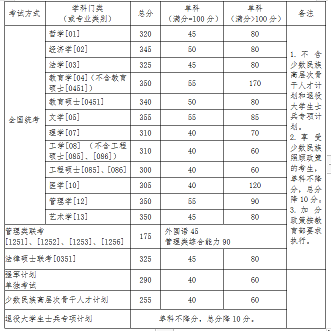 北航2020考研分数线