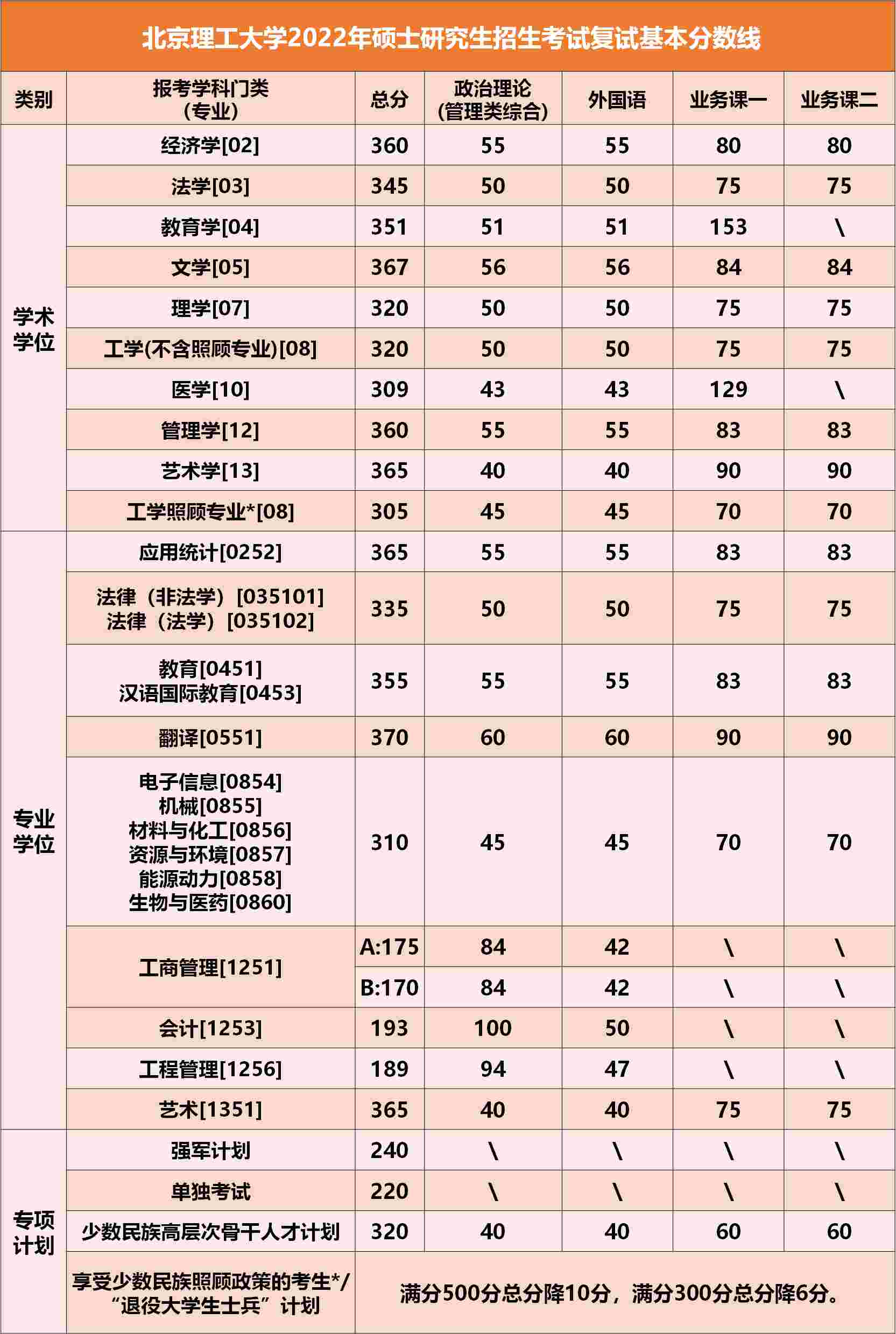 北京理工大学考研复试线2023级是多少分录取？