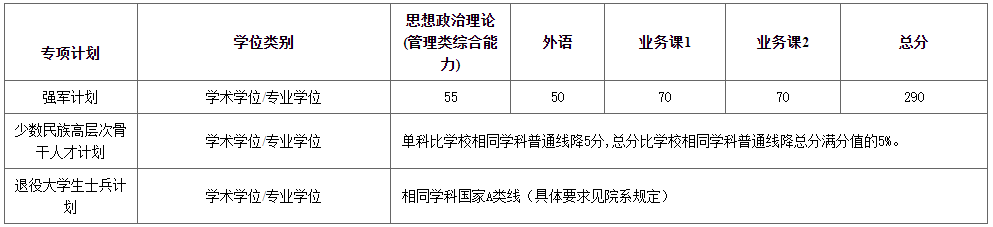 2023年上海交大考研复试线出结果