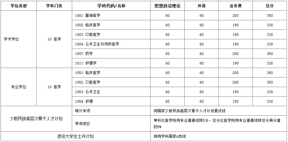 2023年上海交大考研复试线出结果