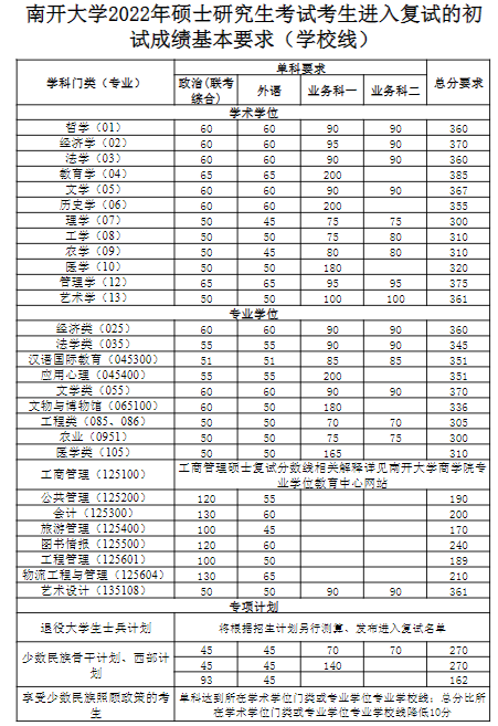 2022年南开大学硕士研究生考试考生进入复试的初试成绩基本要求