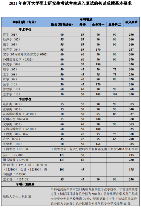 2021年南开大学硕士研究生考试考生进入复试的初试成绩基本要求