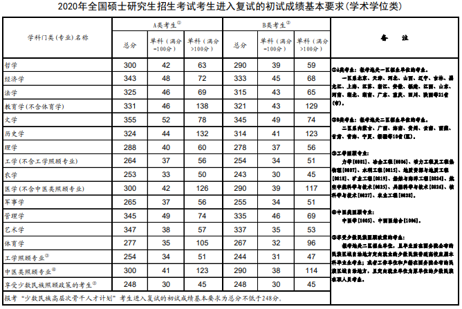 2020年南开大学硕士研究生考试考生进入复试的初试成绩基本要求