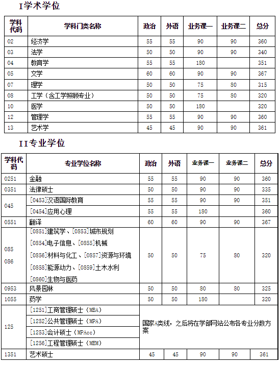 天津大学2022年硕士研究生招生考试初试进入复试基本分数要求(含非全日制)