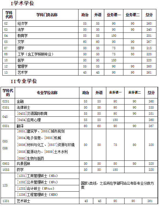 天津大学2022年硕士研究生招生考试初试进入复试基本分数要求（含非全日制）