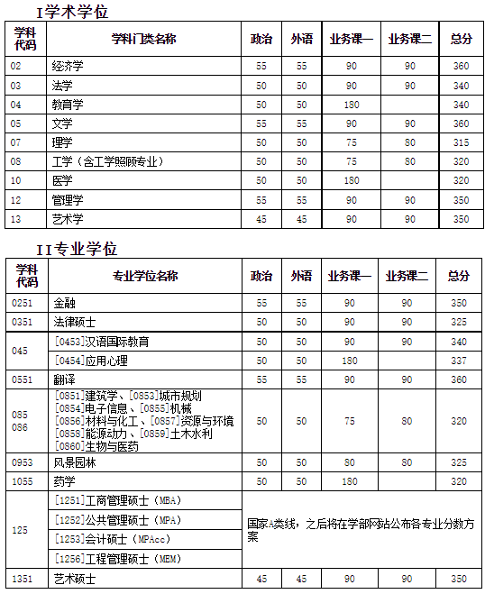 天津大学2021年硕士研究生招生考试初试进入复试基本分数要求(含非全日制)
