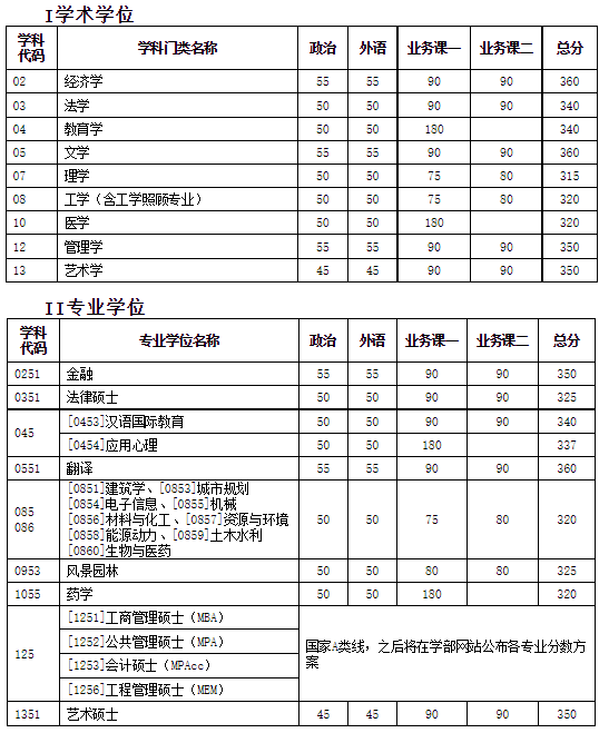 天津大学2021年硕士研究生招生考试初试进入复试基本分数要求（含非全日制）