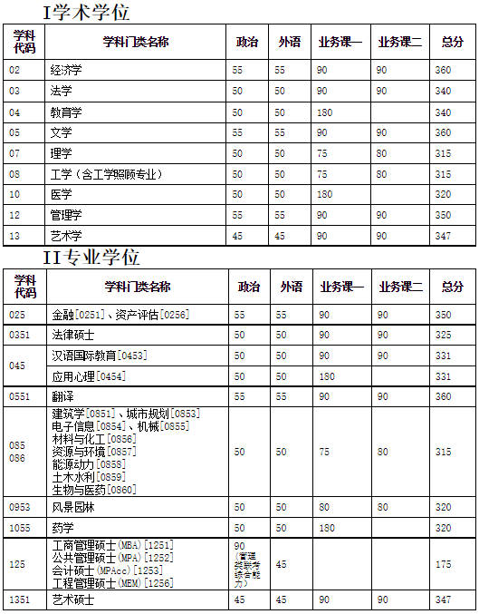 天津大学2020年硕士研究生入学考试初试进入复试基本分数要求(含非全日制)