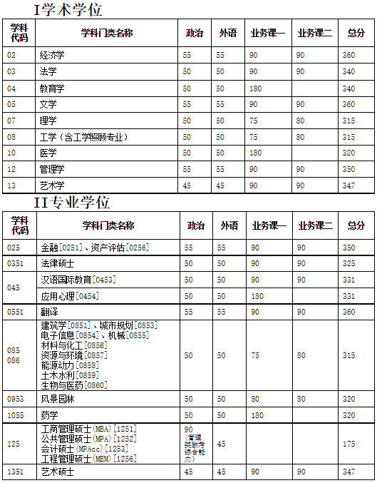 天津大学2020年硕士研究生入学考试初试进入复试基本分数要求（含非全日制）