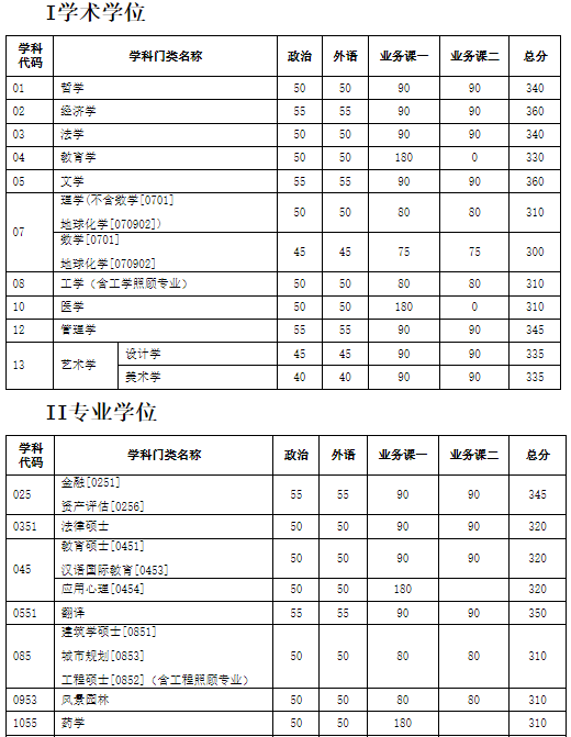 津大学2019年硕士研究生入学考试初试进入复试基本分数要求(含非全日制)
