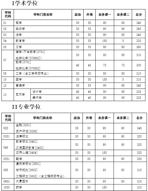 津大学2019年硕士研究生入学考试初试进入复试基本分数要求（含非全日制）