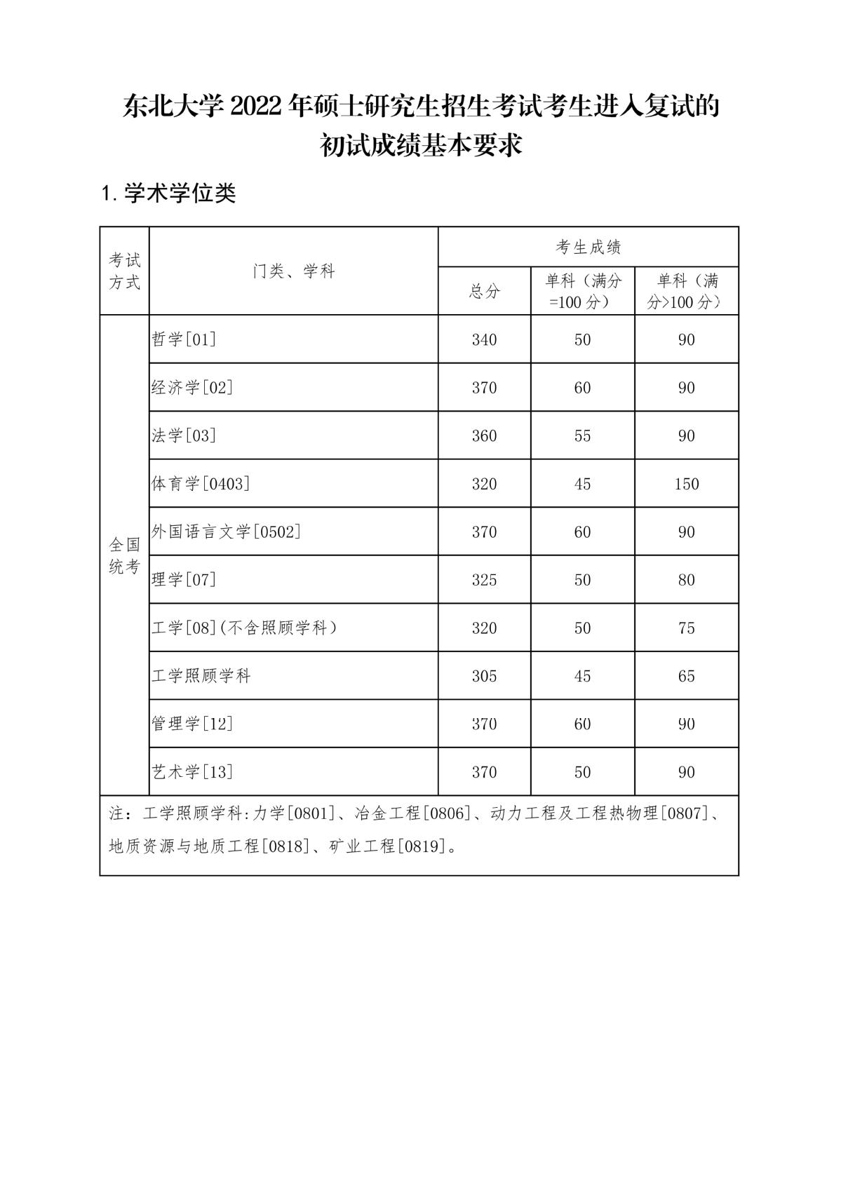 2023年中山大学考研分数线