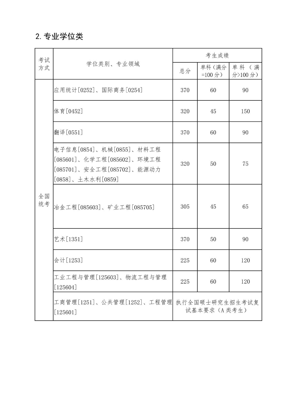 2023年中山大学考研分数线