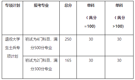 2023年广东财经大学考研复试线