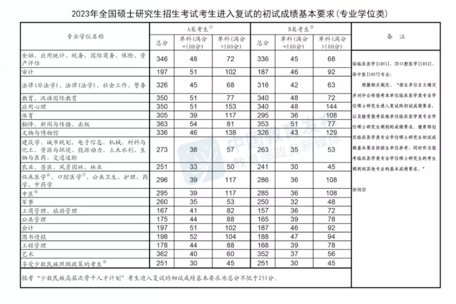 2023年考研专硕国家线