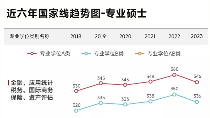 近6年金融、税务、保险、应用统计、国际商务、资产评估考研国家线