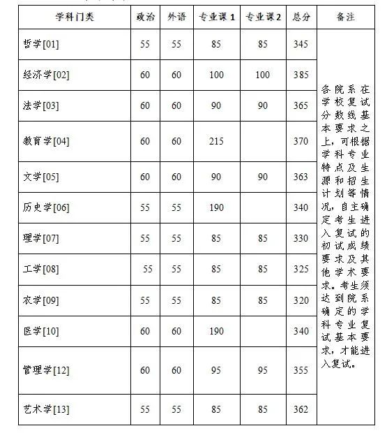 浙江大学考研复试分数线2023年学术学位已公布！