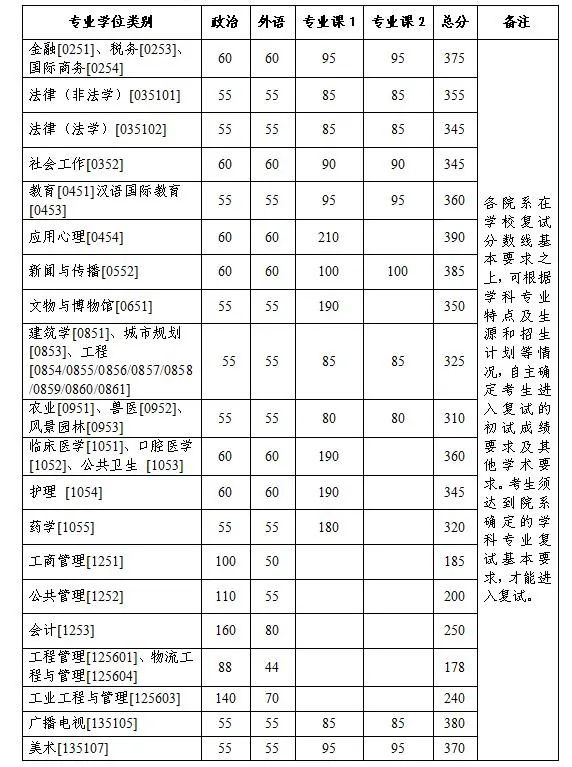 浙江大学考研复试分数线2023年专业学位已公布！
