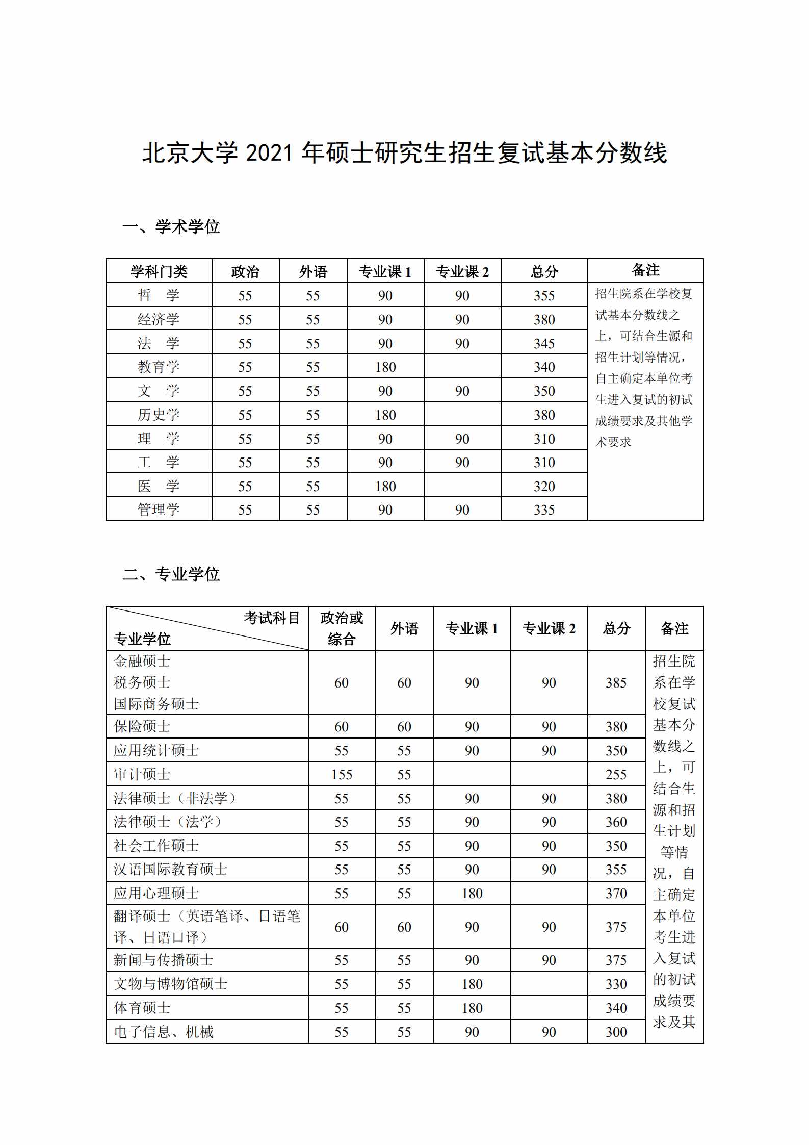 北大发布2021年硕士研究生招生复试基本分数线