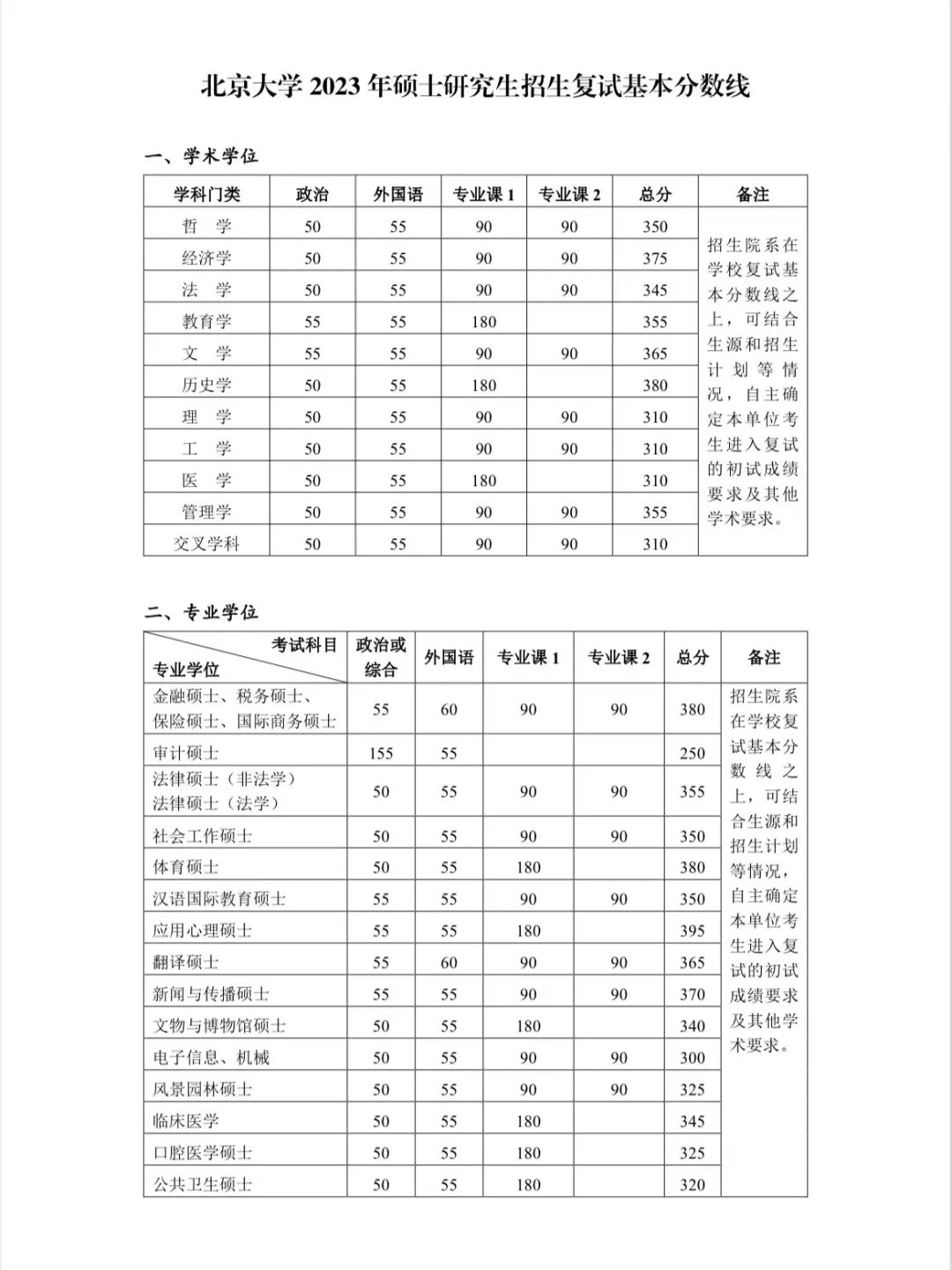 北大发布2023年硕士研究生招生复试基本分数线