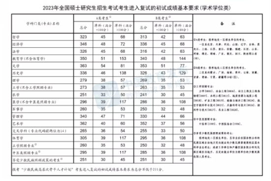 2023年临床医学考研国家线