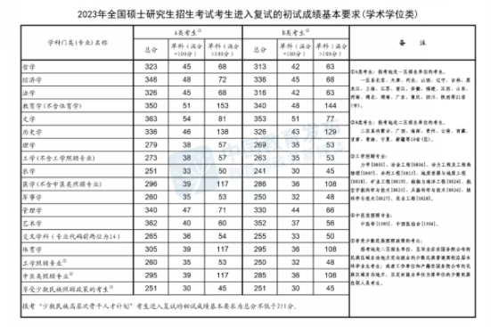 2023年机械考研国家线