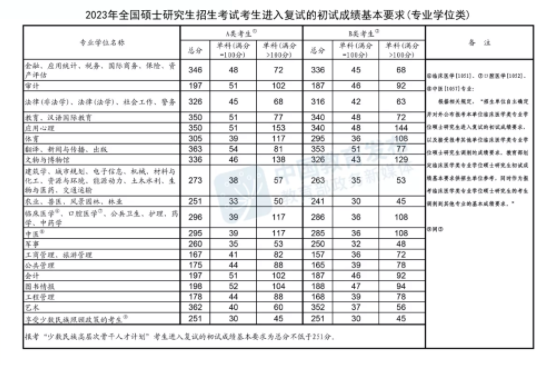 2023年社会工作国家线