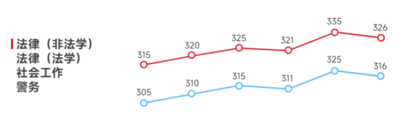 2023年法律（非法学）、法律（法学）、社会工作、警务考研分数线