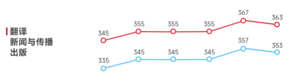 近6年翻译国家线趋势图